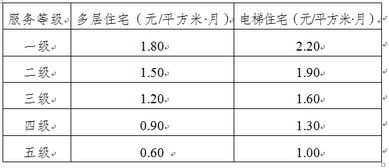 鹽邊縣關(guān)于制定普通商品住房與保障性住房物業(yè)服務(wù)收費政府指導(dǎo)價及規(guī)范招投標代理服務(wù)的通知
